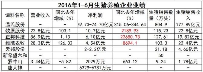 畜牧行業(yè)“奧運(yùn)健兒”展風(fēng)采 飼企、豬企、禽企半年業(yè)績捷報(bào)頻傳